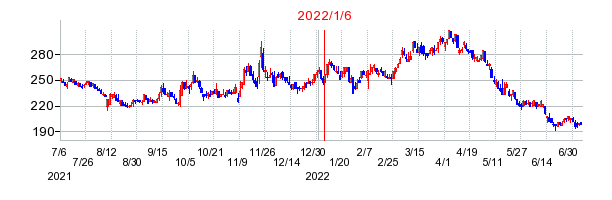 2022年1月6日 16:22前後のの株価チャート